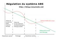 Principe de la régulation ABS moto